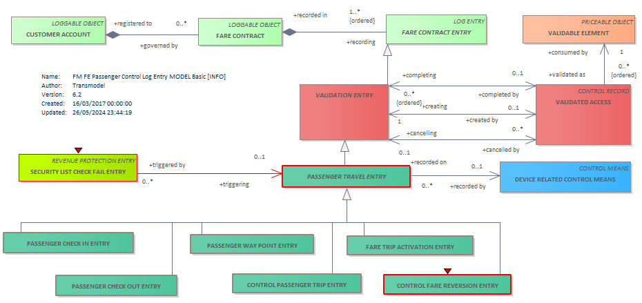 Diagram FM FE Passenger Control Log Entry MODEL Basic [INFO]