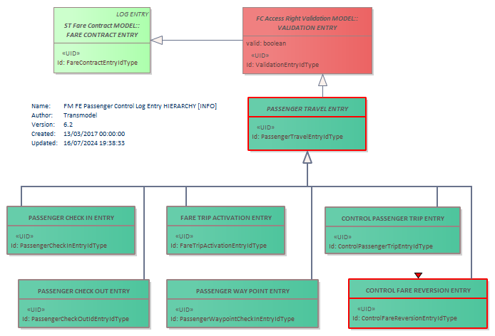 Diagram FM FE Passenger Control Log Entry HIERARCHY [INFO]