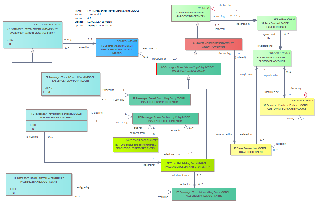 Diagram FM FE Passenger Travel Match Event MODEL