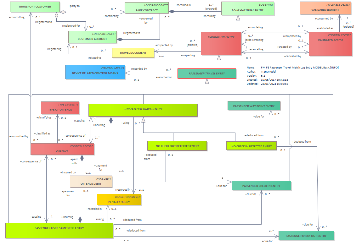 Diagram FM FE Passenger Travel Match Log Entry MODEL Basic [INFO]