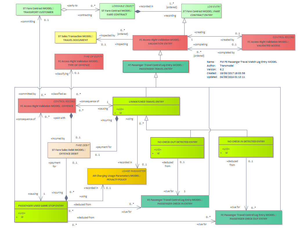 Diagram FM FE Passenger Travel Match Log Entry MODEL