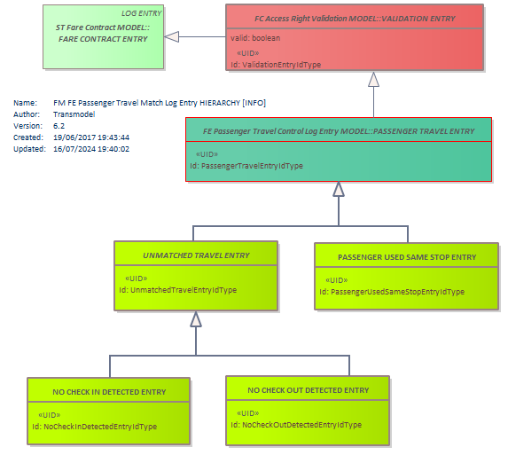 Diagram FM FE Passenger Travel Match Log Entry HIERARCHY [INFO]