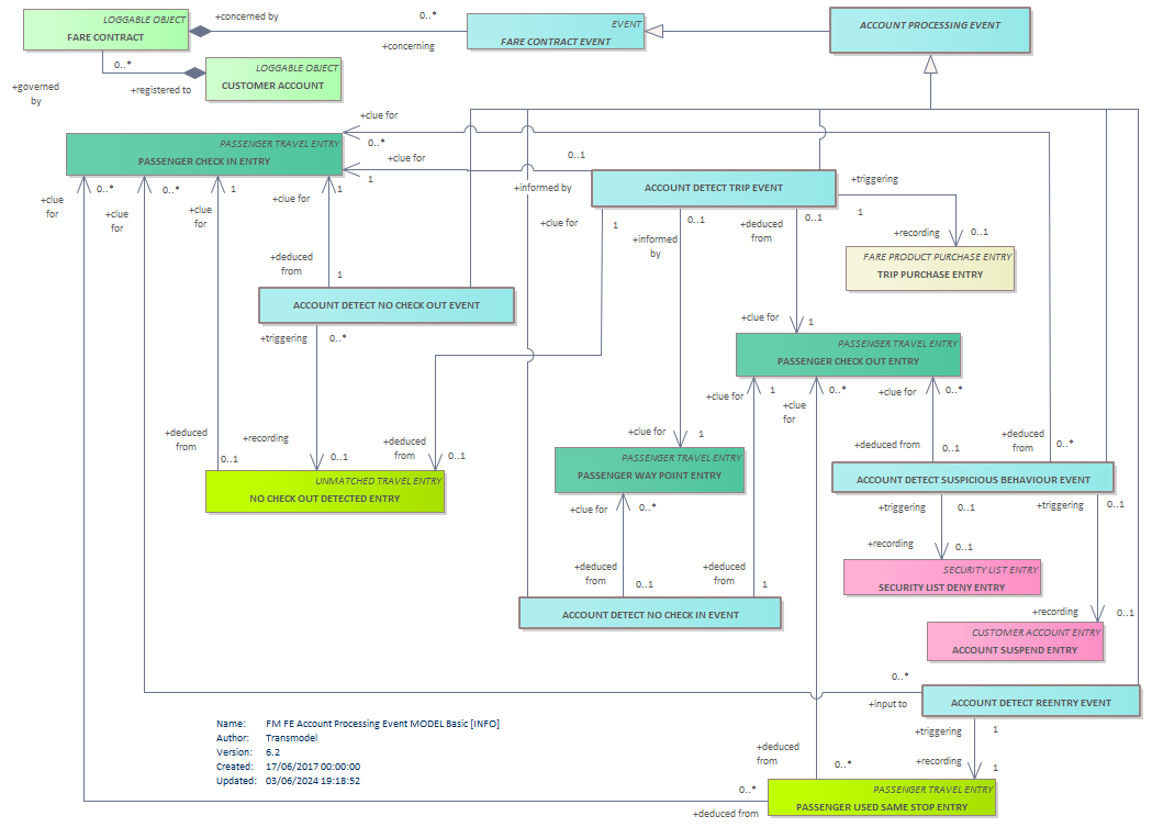 Diagram FM FE Account Processing Event MODEL Basic [INFO]