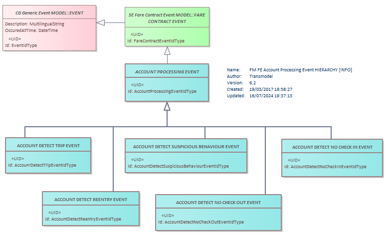 Diagram FM FE Account Processing Event HIERARCHY [INFO]