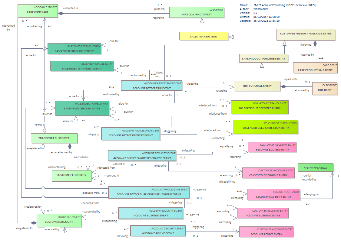 Diagram FM FE Account Processing MODEL overview [INFO]