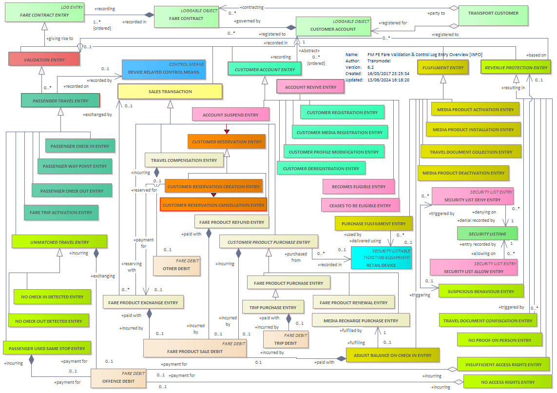 Diagram FM FE Fare Validation & Control Log Entry Overview [INFO]