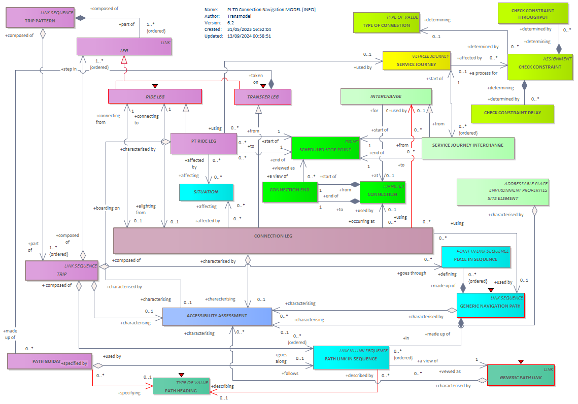 Diagram PI TD Connection Navigation MODEL [INFO]