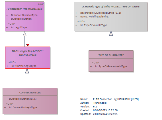 Diagram PI TD Connection Leg HIERARCHY [INFO]