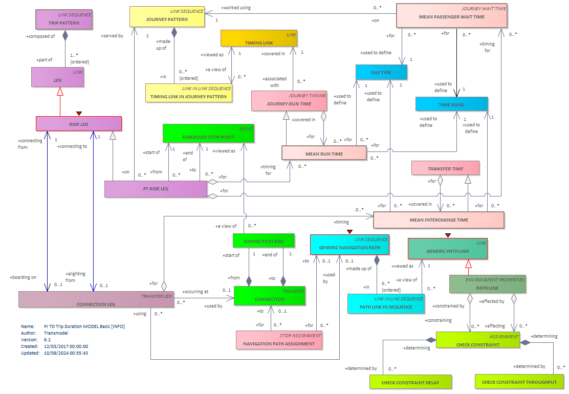 Diagram PI TD Trip Duration MODEL Basic [INFO]