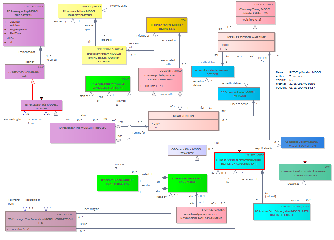 Diagram PI TD Trip Duration MODEL