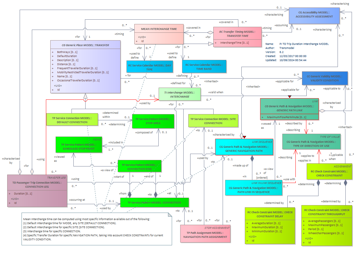 Diagram PI TD Trip Duration Interchange MODEL