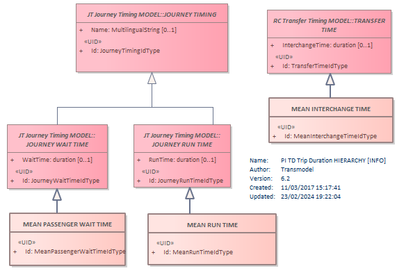 Diagram PI TD Trip Duration HIERARCHY [INFO]