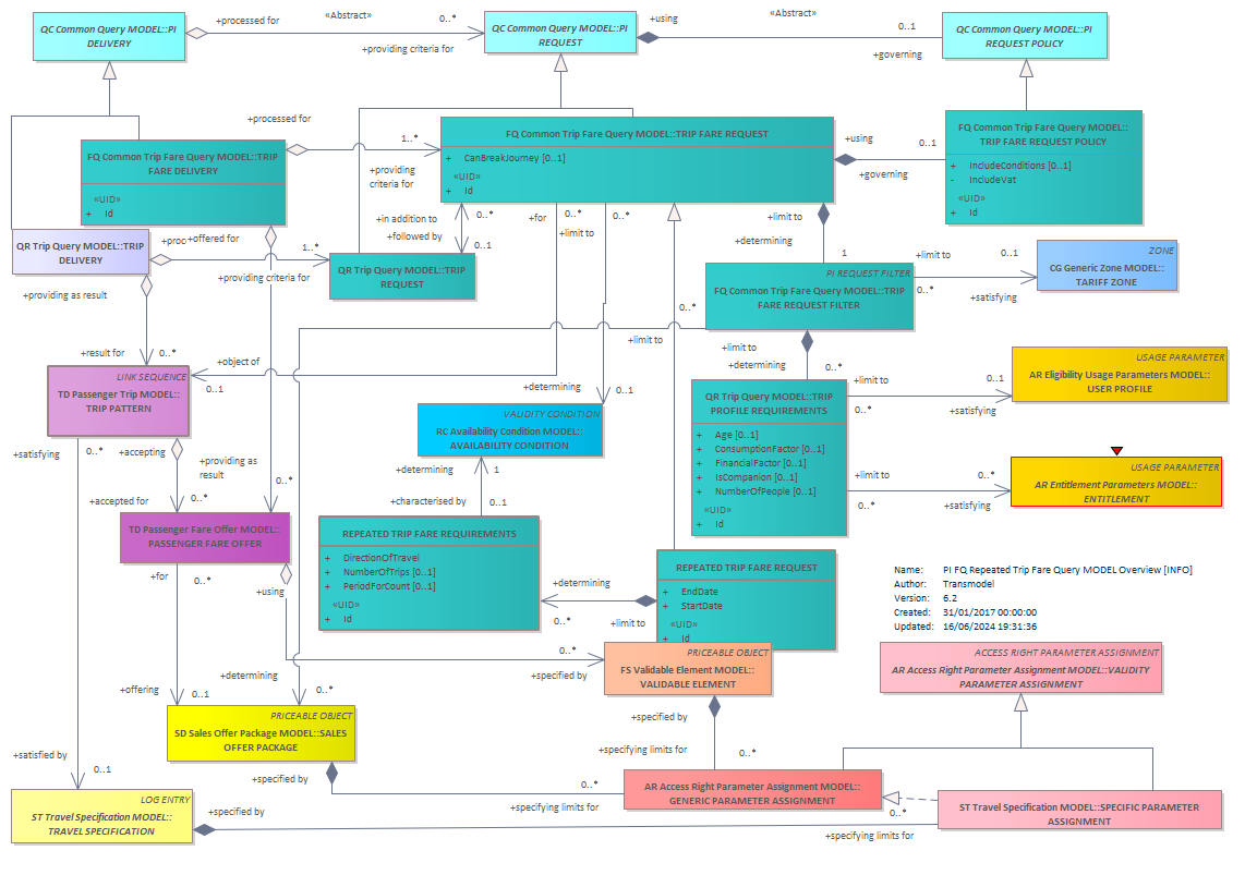 Diagram PI FQ Repeated Trip Fare Query MODEL Overview [INFO]