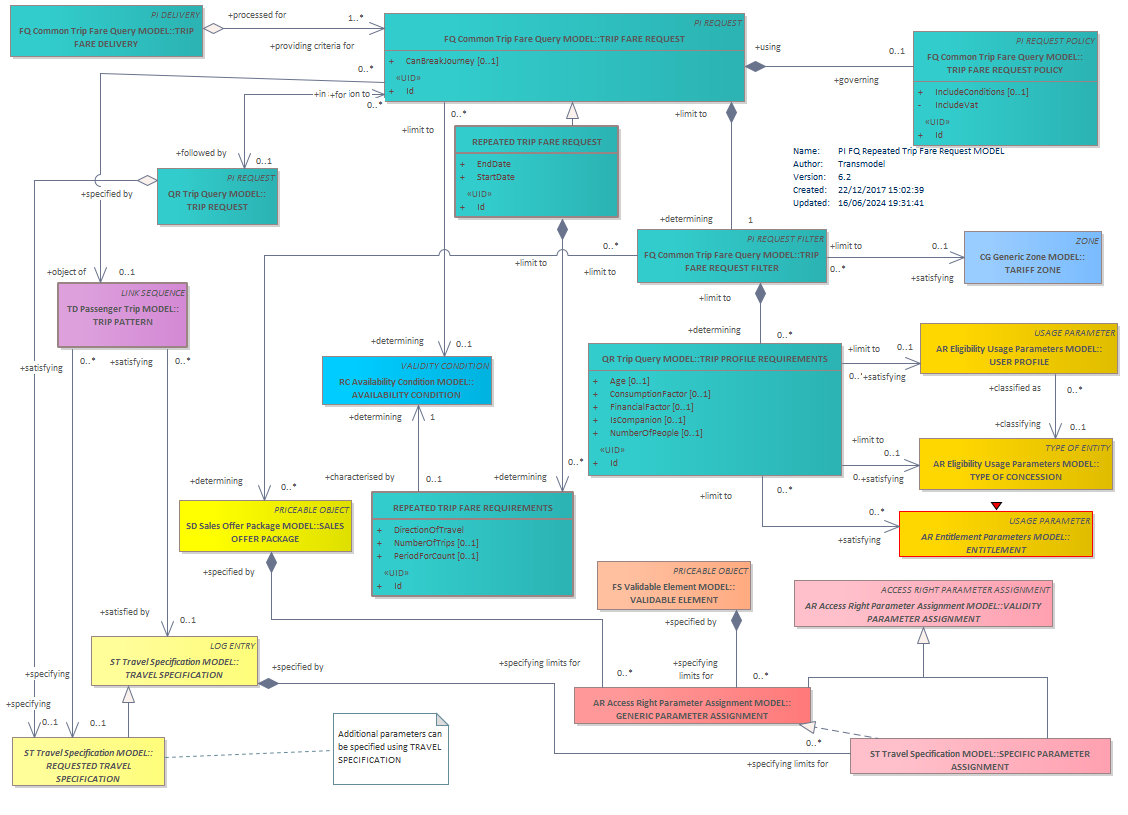 Diagram PI FQ Repeated Trip Fare Request MODEL