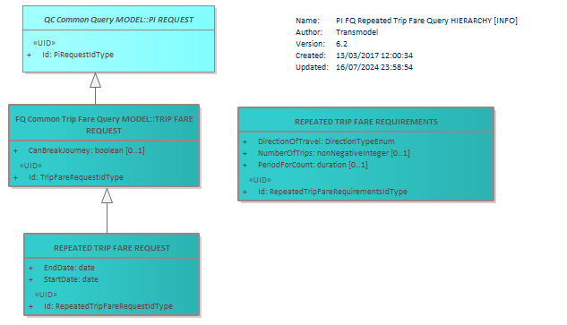 Diagram PI FQ Repeated Trip Fare Query HIERARCHY [INFO]