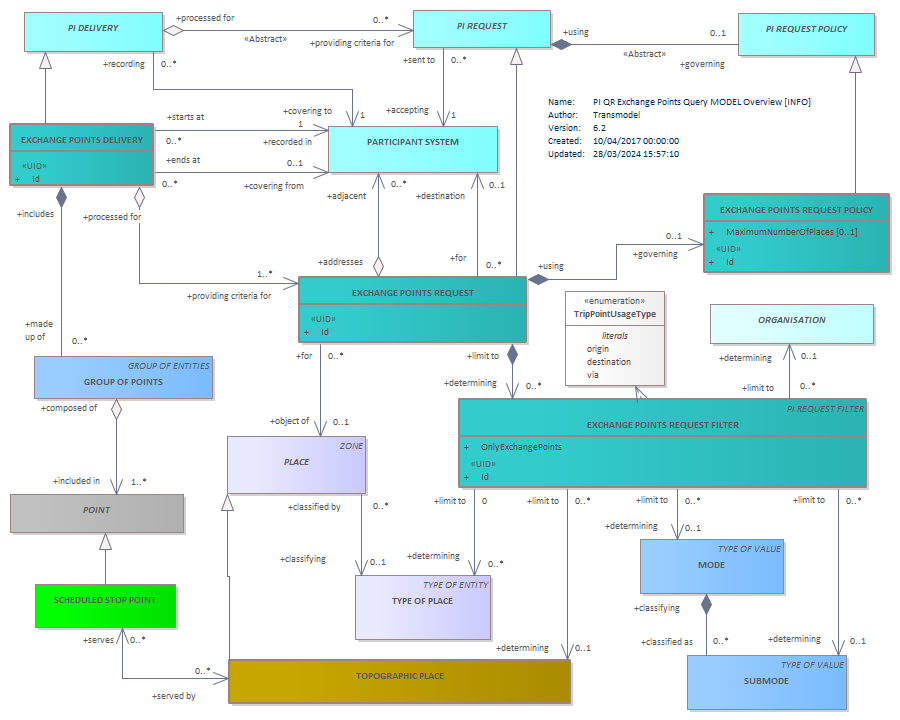 Diagram PI QR Exchange Points Query MODEL Overview [INFO]