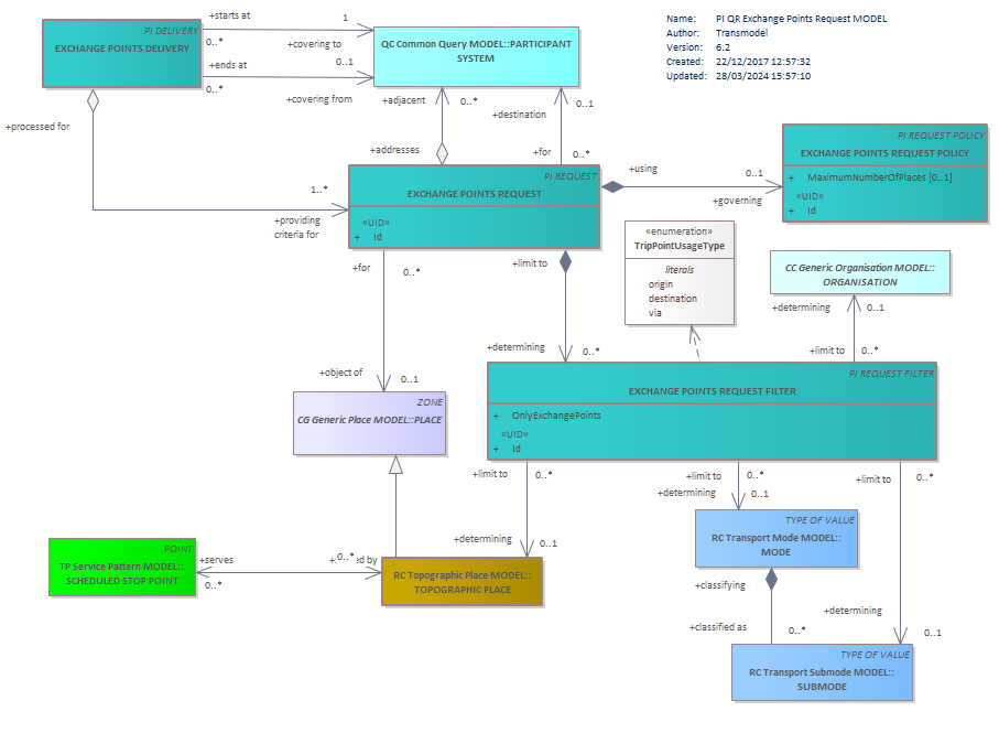 Diagram PI QR Exchange Points Request MODEL