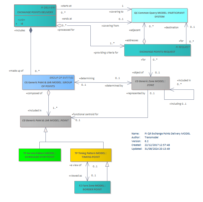 Diagram PI QR Exchange Points Delivery MODEL
