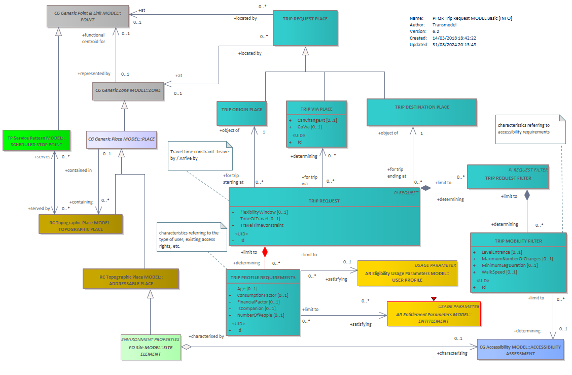 Diagram PI QR Trip Request MODEL Basic [INFO]