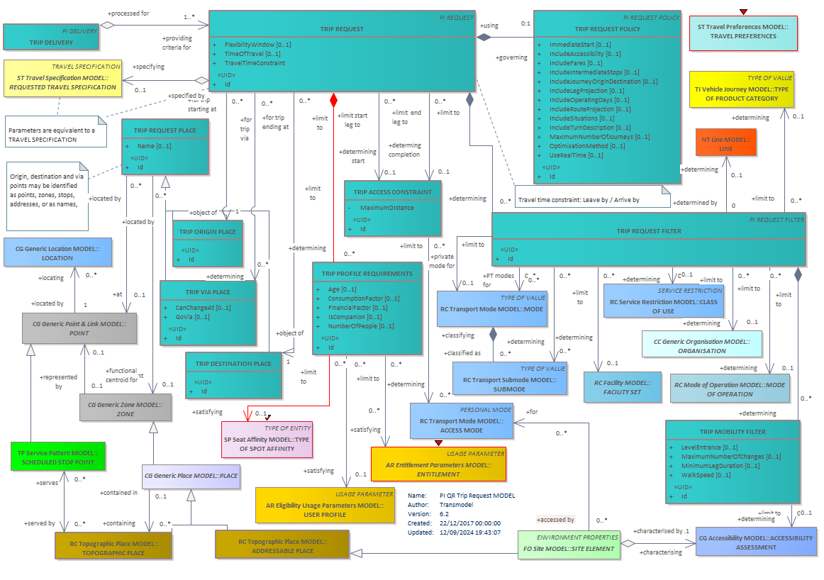 Diagram PI QR Trip Request MODEL