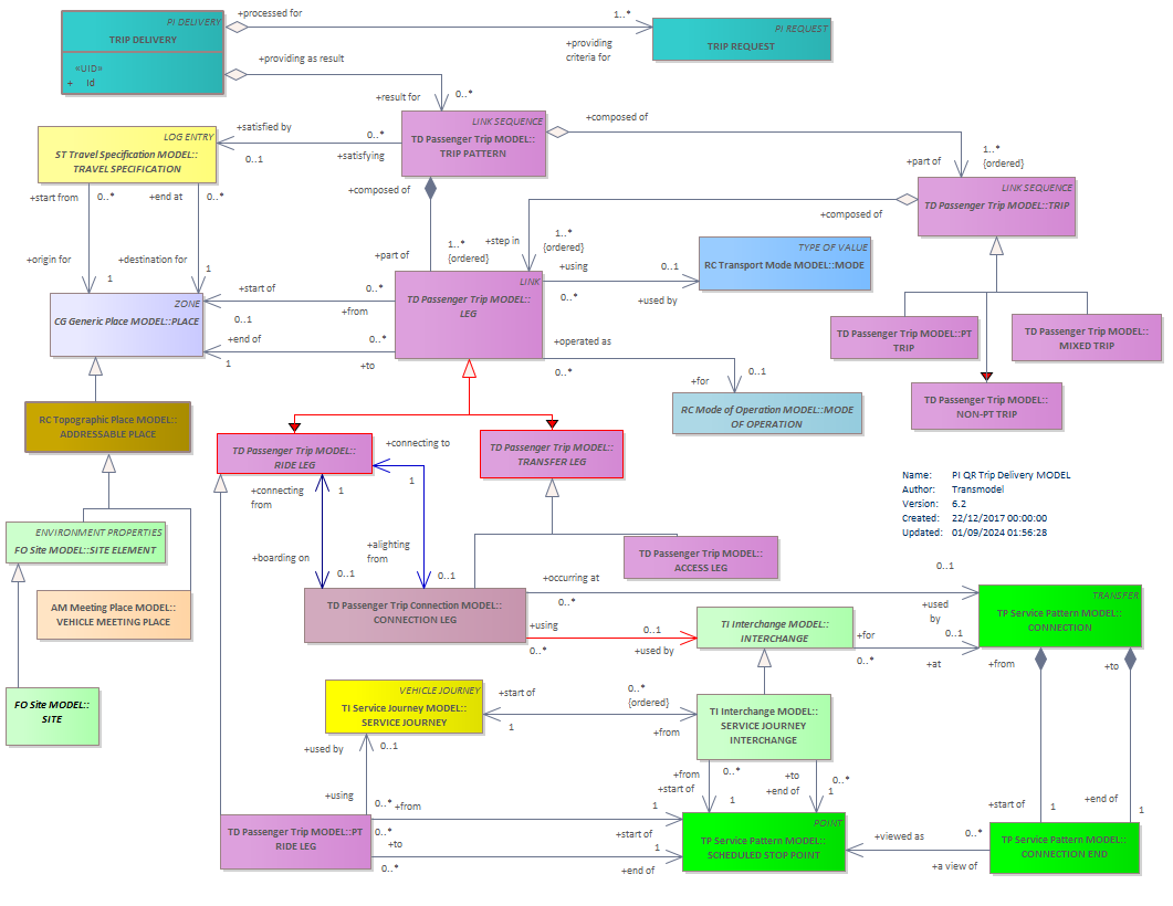 Diagram PI QR Trip Delivery MODEL
