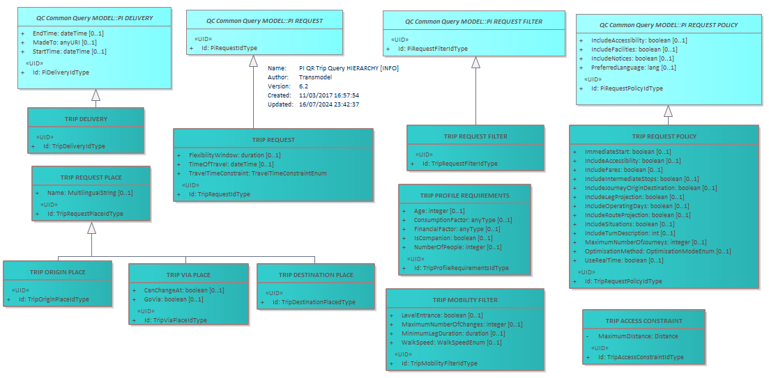 Diagram PI QR Trip Query HIERARCHY [INFO]