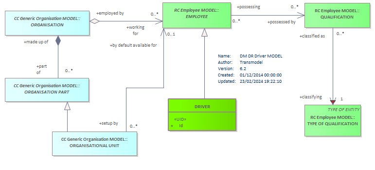 Diagram DM DR Driver MODEL