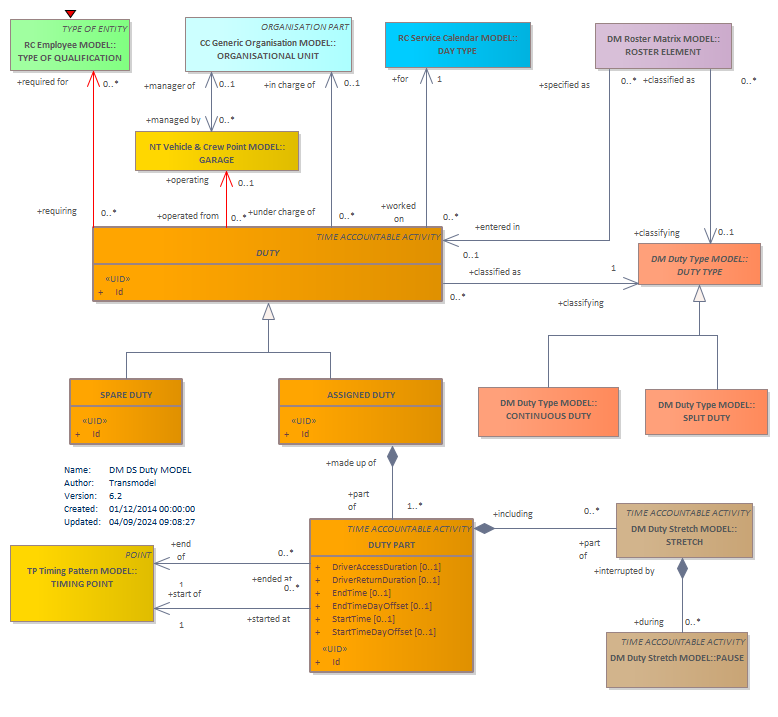 Diagram DM DS Duty MODEL