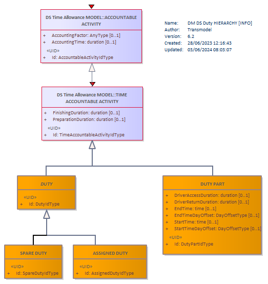 Diagram DM DS Duty HIERARCHY [INFO]