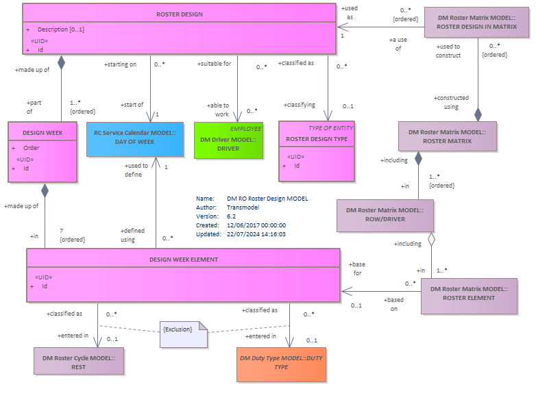 Diagram DM RO Roster Design MODEL