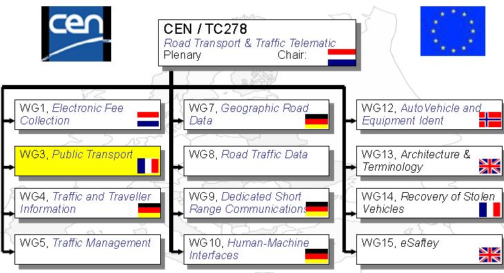 TC278-WG3-org