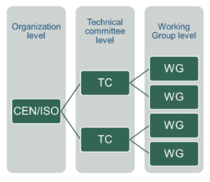 Description of the Work organisation of CEN divided between Organisation level then Technical Committee level and then Working Group Level